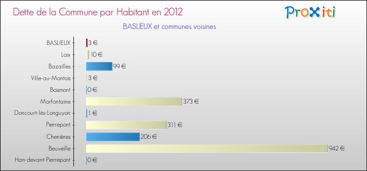 Dette par habitant de la commune en 2012 pour BASLIEUX et les communes proches Comparaison de la dette par habitant de la commune en 2012 pour BASLIEUX et les communes voisines