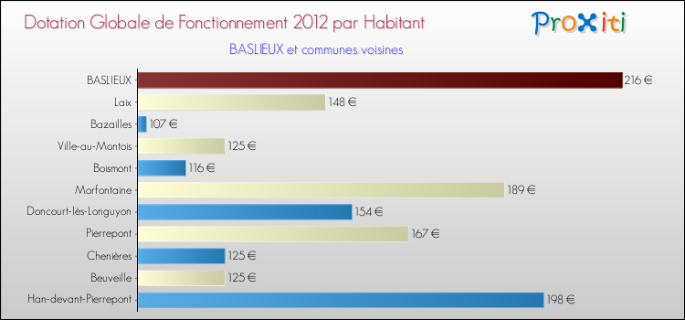 Montant des dotations globales de fonctionnement DGF par Habitant pour BASLIEUX et les communes proches Comparaison des des dotations globales de fonctionnement DGF par habitant pour BASLIEUX et les communes voisines