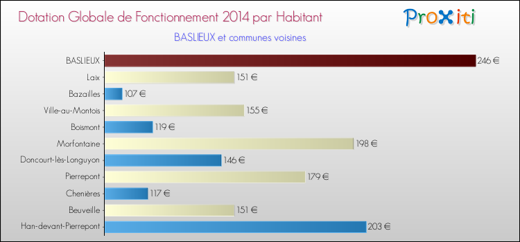 Montant des dotations globales de fonctionnement DGF par Habitant pour BASLIEUX et les communes proches en 2014. Comparaison des des dotations globales de fonctionnement DGF par habitant pour BASLIEUX et les communes voisines en 2014.