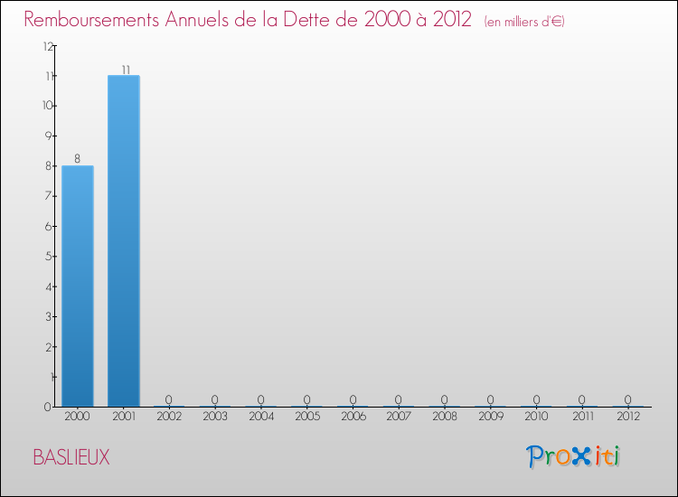 Evolution de l'annuité de la dette pour la commune de BASLIEUX de 2000 à 2012 Annuités de la dette pour BASLIEUX de 2000 à 2012
