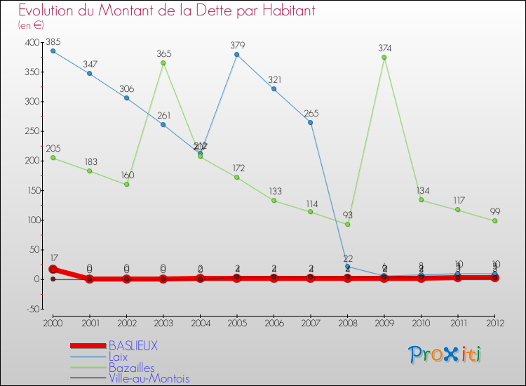 Evolution de la dette par habitant pour la commune de BASLIEUX et les communes proches de 2000 à 2012 Comparaison de la dette par habitant pour BASLIEUX et les communes voisines de 2000 à 2012
