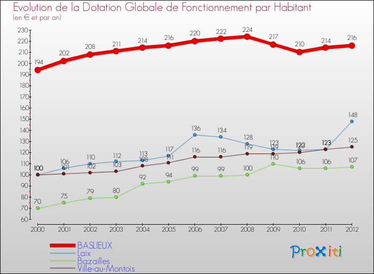 Evolution et montant de la dotation globale de fonctionnement par Habitant pour BASLIEUX et les communes proches Comparaison des dotations globales de fonctionnement par habitant pour BASLIEUX et les communes voisines