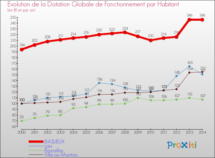 Evolution et montant de la dotation globale de fonctionnement par Habitant pour BASLIEUX et les communes proches de 2000 à 2014. Comparaison des dotations globales de fonctionnement par habitant pour BASLIEUX et les communes voisines de 2000 à 2014.
