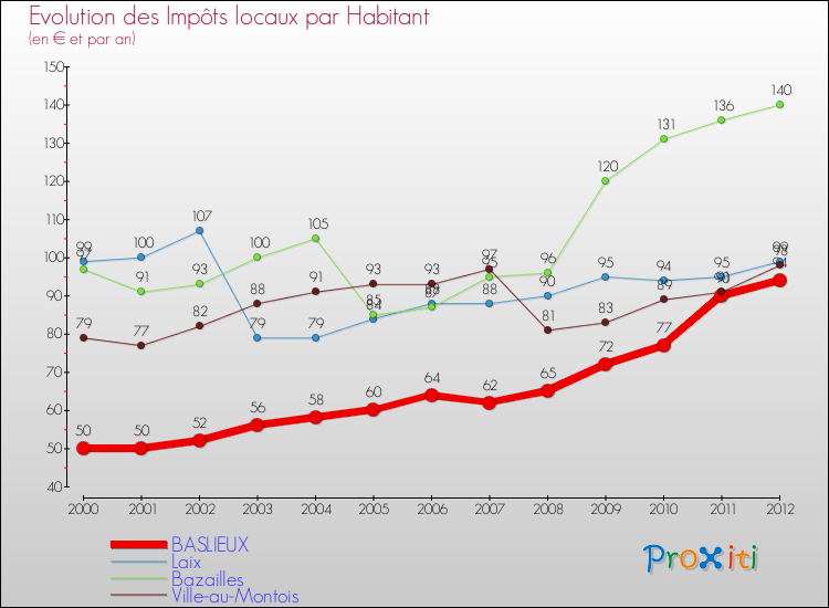 Evolution et montant des impôts locaux par Habitant pour BASLIEUX et les communes proches Comparaison des impôts locaux par habitant pour BASLIEUX et les communes voisines