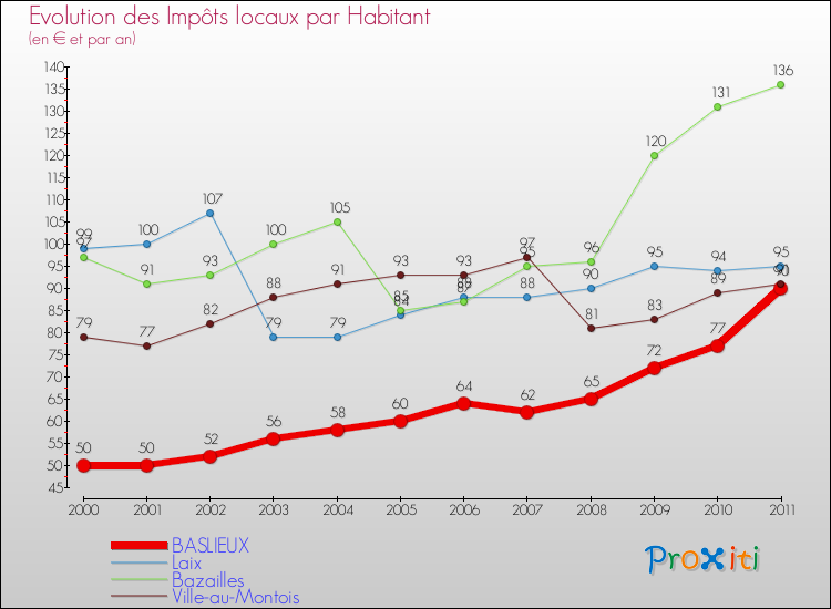 Evolution et montant des impôts locaux par Habitant pour BASLIEUX et les communes proches Comparaison des impôts locaux par habitant pour BASLIEUX et les communes voisines