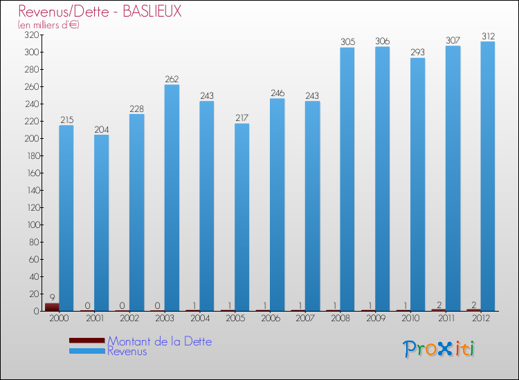 Evolution comparée de la dette et des revenus pour la commune de BASLIEUX de 2000 à 2012 Comparaison de la dette et des revenus pour BASLIEUX de 2000 à 2012
