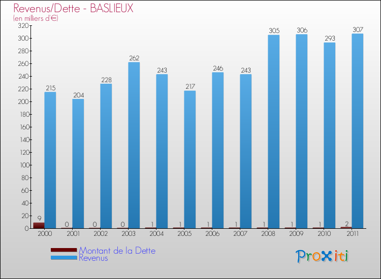 Evolution comparée de la dette et des revenus pour la commune de BASLIEUX de 2000 à 2011 Comparaison de la dette et des revenus pour BASLIEUX de 2000 à 2011