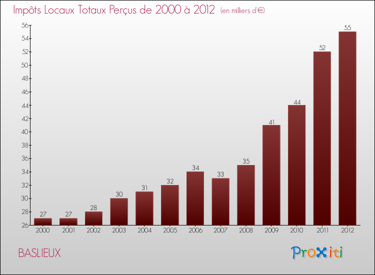 Evolution des Impôts Locaux pour la commune de BASLIEUX de 2000 à 2012 Evolution des Impôts Locaux pour BASLIEUX de 2000 à 2012