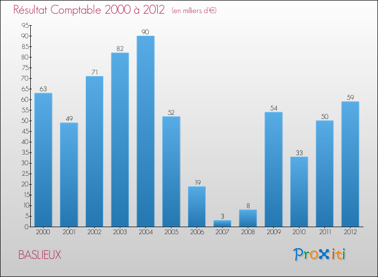 Evolution du résultat comptable pour la commune de BASLIEUX de 2000 à 2012 Evolution du résultat comptable pour BASLIEUX de 2000 à 2012