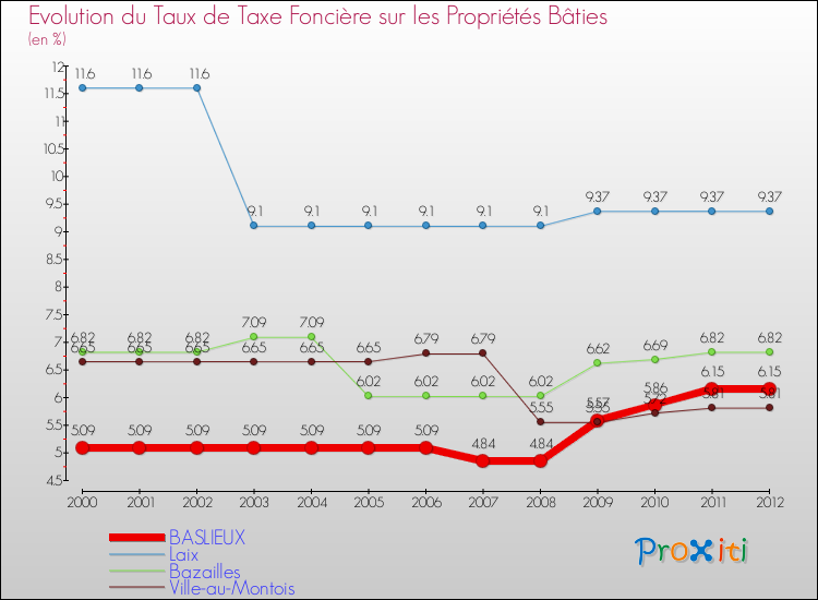 Evolution du taux de la taxe foncière sur le bati pour BASLIEUX et les communes proches de 2000 à 2012 Comparaison des taux de taxe foncière sur le bati pour BASLIEUX et les communes voisines de 2000 à 2012