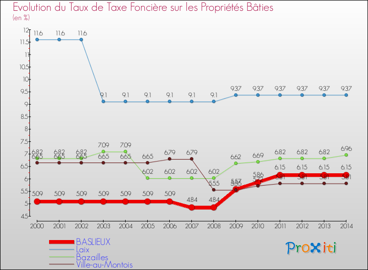 Evolution du taux de la taxe foncière sur le bati pour BASLIEUX et les communes proches de 2000 à 2014 Comparaison des taux de taxe foncière sur le bati pour BASLIEUX et les communes voisines de 2000 à 2014