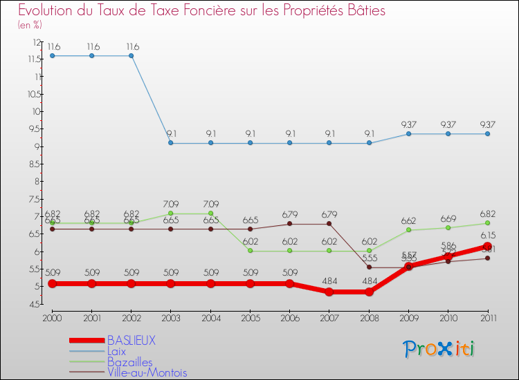 Evolution du taux de la taxe foncière sur le bati pour BASLIEUX et les communes proches Comparaison des taux de taxe foncière sur le bati pour BASLIEUX et les communes voisines
