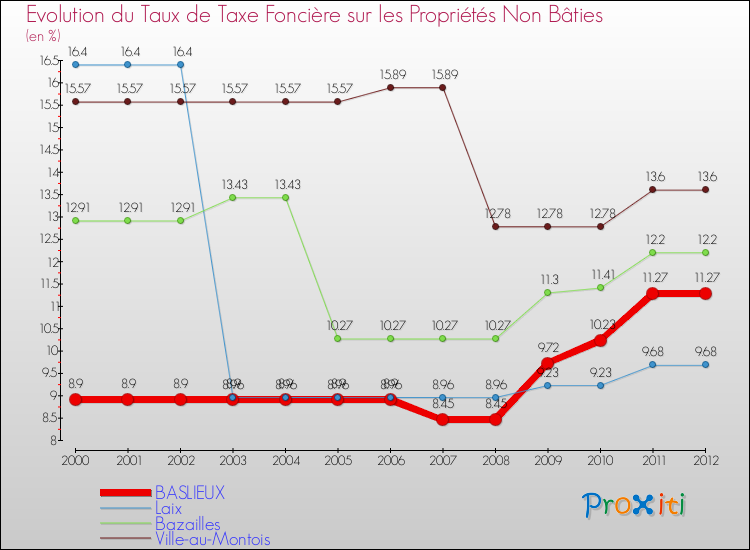 Evolution du taux de la taxe foncière sur les immeubles et terrains non batis pour BASLIEUX et les communes proches de 2000 à 2012 Comparaison des taux de la taxe foncière sur les immeubles et terrains non batis pour BASLIEUX et les communes voisines de 2000 à 2012