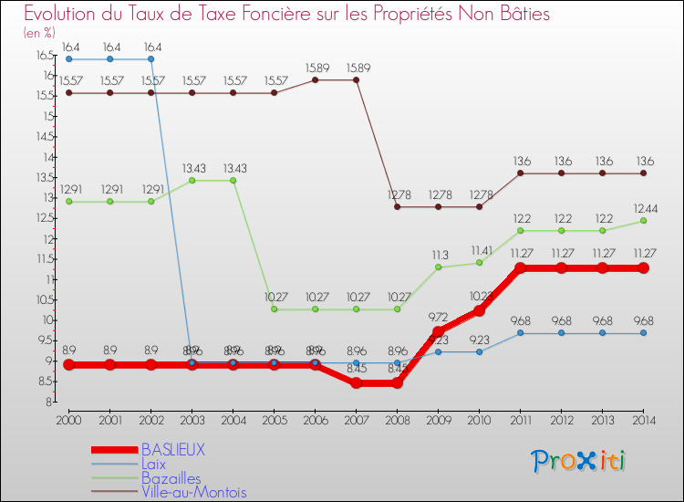 Evolution du taux de la taxe foncière sur les immeubles et terrains non batis pour BASLIEUX et les communes proches de 2000 à 2014 Comparaison des taux de la taxe foncière sur les immeubles et terrains non batis pour BASLIEUX et les communes voisines de 2000 à 2014
