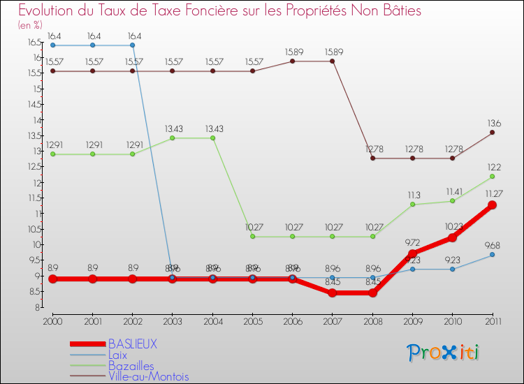 Evolution du taux de la taxe foncière sur les immeubles et terrains non batis pour BASLIEUX et les communes proches Comparaison des taux de la taxe foncière sur les immeubles et terrains non batis pour BASLIEUX et les communes voisines