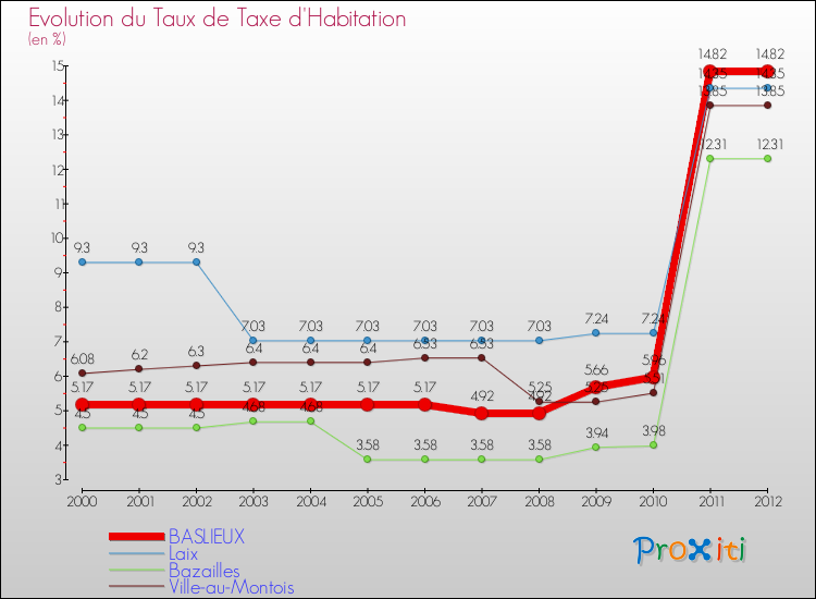 Evolution du taux de la taxe d'habitation pour BASLIEUX et les communes proches Comparaison des taux de la taxe d'habitation pour BASLIEUX et les communes voisines