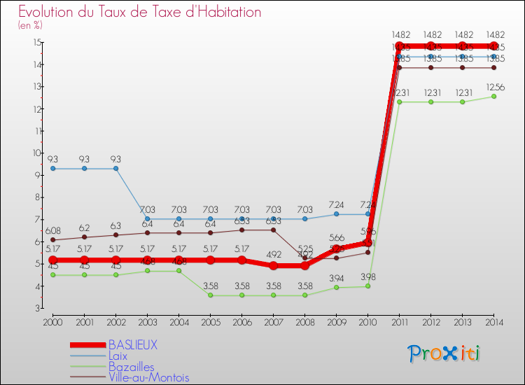 Evolution du taux de la taxe d'habitation pour BASLIEUX et les communes proches de 2000 à 2014 Comparaison des taux de la taxe d'habitation pour BASLIEUX et les communes voisines de 2000 à 2014