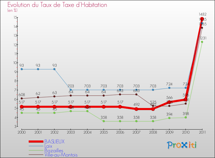 Evolution du taux de la taxe d'habitation pour BASLIEUX et les communes proches Comparaison des taux de la taxe d'habitation pour BASLIEUX et les communes voisines