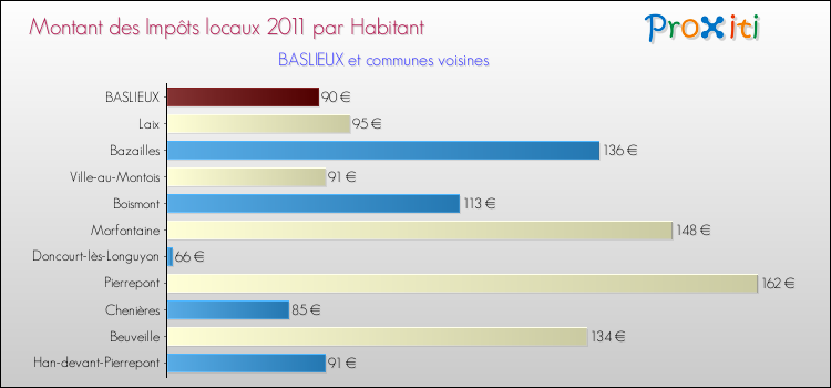 Montant des impôts locaux par Habitant pour BASLIEUX et les communes proches Comparaison des impôts locaux par habitant pour BASLIEUX et les communes voisines
