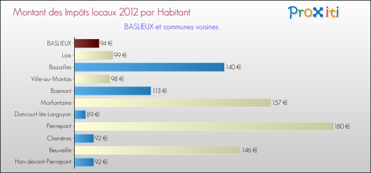 Montant des impôts locaux par Habitant pour BASLIEUX et les communes proches Comparaison des impôts locaux par habitant pour BASLIEUX et les communes voisines