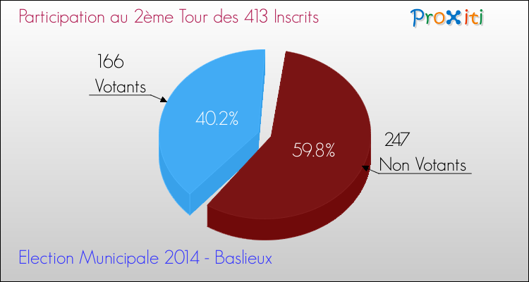 Participation au 2ème Tour des Elections Municipales 2014 de la commune de Baslieux Elections Municipales 2014 - Participation au 2ème Tour pour la commune de Baslieux