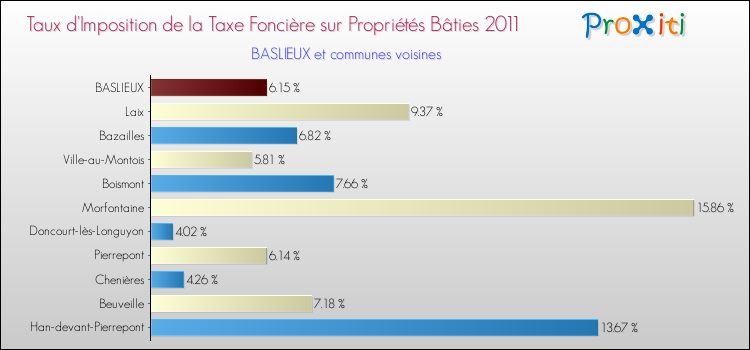 Taux d'imposition de la taxe foncière sur le bati 2011 pour BASLIEUX et les communes proches Comparaison des taux d'imposition de la taxe foncière sur le bati 2011 pour BASLIEUX et les communes voisines