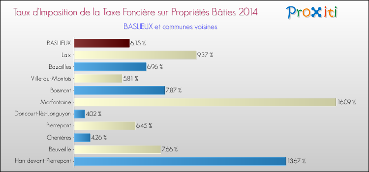 Taux d'imposition de la taxe foncière sur le bati 2014 pour BASLIEUX et les communes proches Comparaison des taux d'imposition de la taxe foncière sur le bati 2014 pour BASLIEUX et les communes voisines