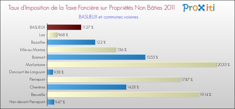 Taux d'imposition de la taxe foncière sur les immeubles et terrains non batis 2011 pour BASLIEUX et les communes proches Comparaison des taux d'imposition de la taxe foncière sur les immeubles et terrains non batis 2011 pour BASLIEUX et les communes voisines