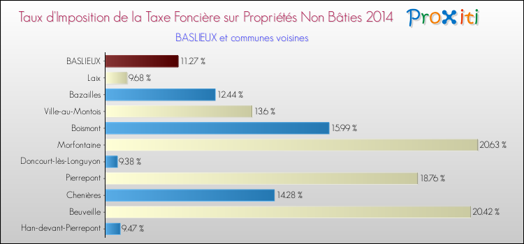 Taux d'imposition de la taxe foncière sur les immeubles et terrains non batis 2014 pour BASLIEUX et les communes proches Comparaison des taux d'imposition de la taxe foncière sur les immeubles et terrains non batis 2014 pour BASLIEUX et les communes voisines