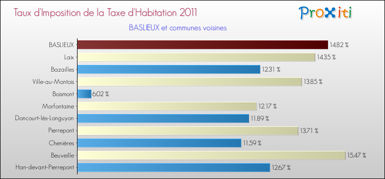 Taux d'imposition de la taxe d'habitation 2011 pour BASLIEUX et les communes proches Comparaison des taux d'imposition de la taxe d'habitation 2011 pour BASLIEUX et les communes voisines