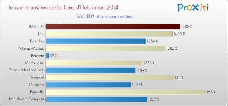 Taux d'imposition de la taxe d'habitation 2014 pour BASLIEUX et les communes proches Comparaison des taux d'imposition de la taxe d'habitation 2014 pour BASLIEUX et les communes voisines