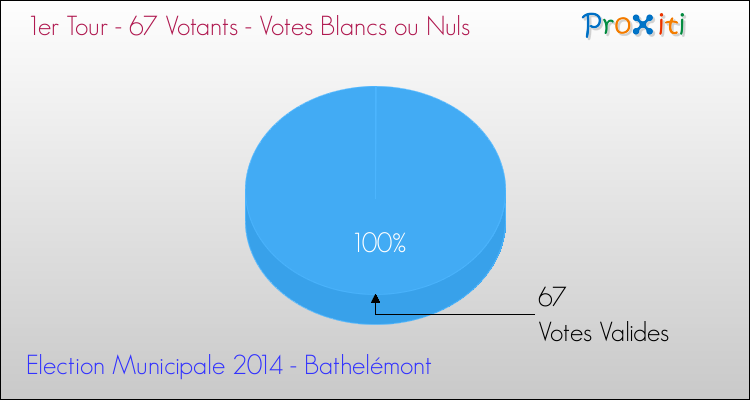 Votes blancs ou nuls au 1er Tour des Elections Municipales 2014 de la commune de Bathelémont Elections Municipales 2014 - Votes blancs ou nuls au 1er Tour pour la commune de Bathelémont