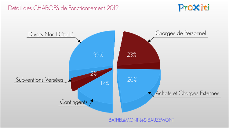 Décomposition des Charges de Fonctionnement 2012 de la commune de BATHELéMONT-LèS-BAUZEMONT Charges de Fonctionnement 2012 pour la commune de BATHELéMONT-LèS-BAUZEMONT