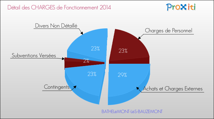 Décomposition des Charges de Fonctionnement 2014 de la commune de BATHELéMONT-LèS-BAUZEMONT Charges de Fonctionnement 2014 pour la commune de BATHELéMONT-LèS-BAUZEMONT