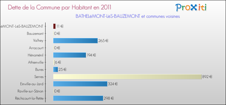 Dette par habitant de la commune en 2011 pour BATHELéMONT-LèS-BAUZEMONT et les communes proches Comparaison de la dette par habitant de la commune en 2011 pour BATHELéMONT-LèS-BAUZEMONT et les communes voisines