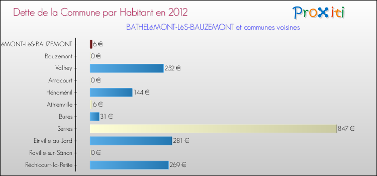 Dette par habitant de la commune en 2012 pour BATHELéMONT-LèS-BAUZEMONT et les communes proches Comparaison de la dette par habitant de la commune en 2012 pour BATHELéMONT-LèS-BAUZEMONT et les communes voisines