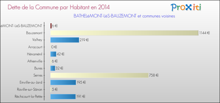 Dette par habitant de la commune en 2014 pour BATHELéMONT-LèS-BAUZEMONT et les communes proches Comparaison de la dette par habitant de la commune en 2014 pour BATHELéMONT-LèS-BAUZEMONT et les communes voisines