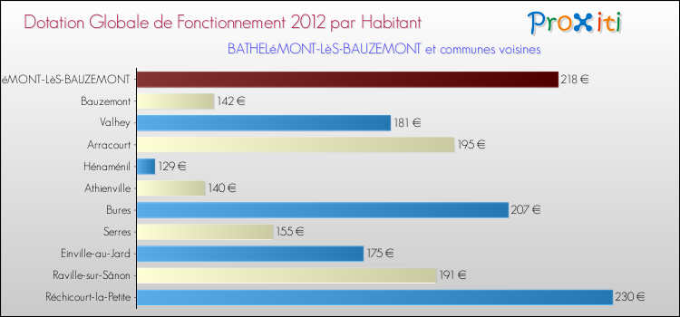 Montant des dotations globales de fonctionnement DGF par Habitant pour BATHELéMONT-LèS-BAUZEMONT et les communes proches Comparaison des des dotations globales de fonctionnement DGF par habitant pour BATHELéMONT-LèS-BAUZEMONT et les communes voisines