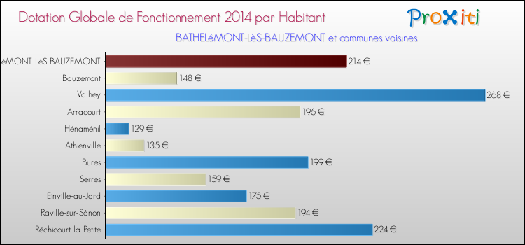 Montant des dotations globales de fonctionnement DGF par Habitant pour BATHELéMONT-LèS-BAUZEMONT et les communes proches en 2014. Comparaison des des dotations globales de fonctionnement DGF par habitant pour BATHELéMONT-LèS-BAUZEMONT et les communes voisines en 2014.
