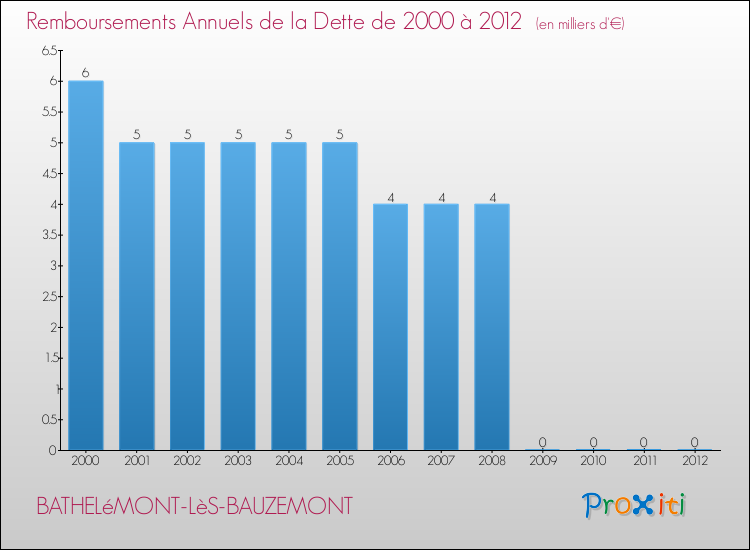 Evolution de l'annuité de la dette pour la commune de BATHELéMONT-LèS-BAUZEMONT de 2000 à 2012 Annuités de la dette pour BATHELéMONT-LèS-BAUZEMONT de 2000 à 2012