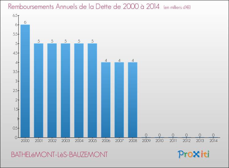 Evolution de l'annuité de la dette pour la commune de BATHELéMONT-LèS-BAUZEMONT de 2000 à 2014 Annuités de la dette pour BATHELéMONT-LèS-BAUZEMONT de 2000 à 2014
