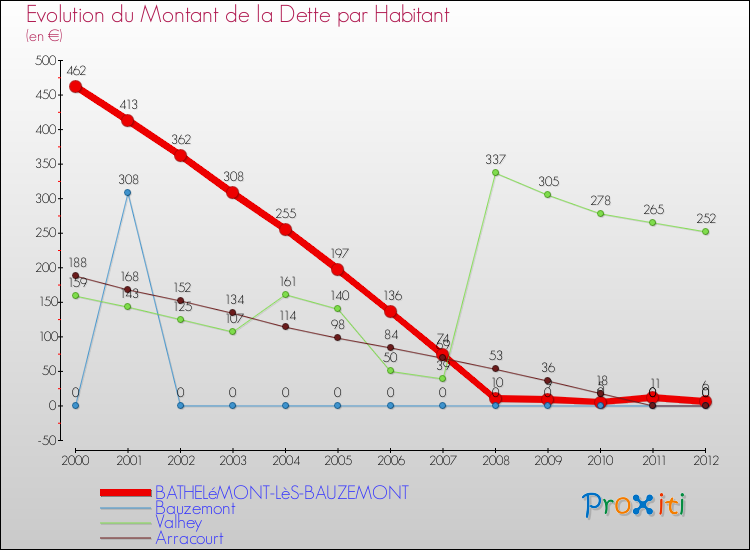 Evolution de la dette par habitant pour la commune de BATHELéMONT-LèS-BAUZEMONT et les communes proches de 2000 à 2012 Comparaison de la dette par habitant pour BATHELéMONT-LèS-BAUZEMONT et les communes voisines de 2000 à 2012