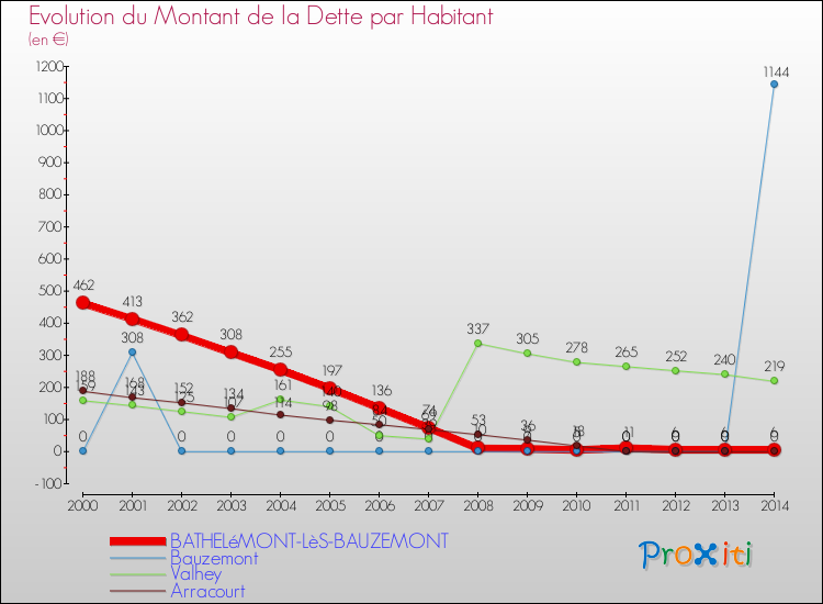 Evolution de la dette par habitant pour la commune de BATHELéMONT-LèS-BAUZEMONT et les communes proches de 2000 à 2014 Comparaison de la dette par habitant pour BATHELéMONT-LèS-BAUZEMONT et les communes voisines de 2000 à 2014