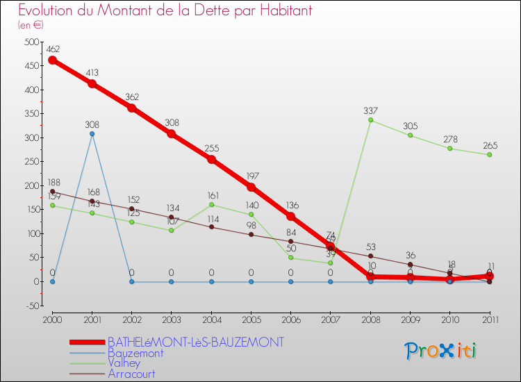 Evolution de la dette par habitant pour la commune de BATHELéMONT-LèS-BAUZEMONT et les communes proches Comparaison de la dette par habitant pour BATHELéMONT-LèS-BAUZEMONT et les communes voisines