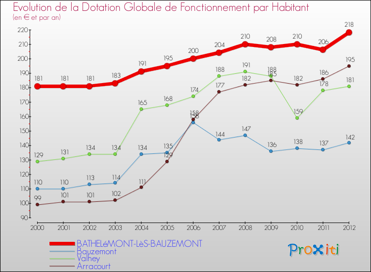 Evolution et montant de la dotation globale de fonctionnement par Habitant pour BATHELéMONT-LèS-BAUZEMONT et les communes proches Comparaison des dotations globales de fonctionnement par habitant pour BATHELéMONT-LèS-BAUZEMONT et les communes voisines