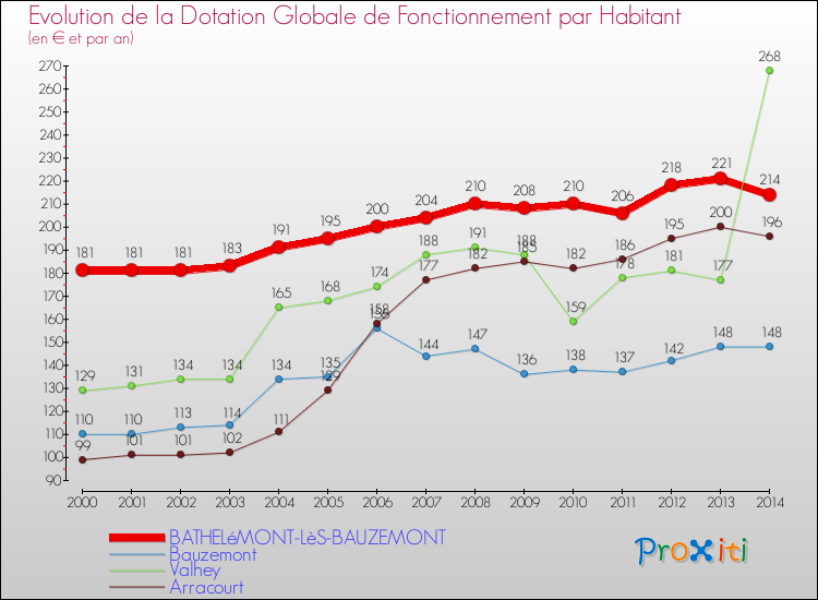 Evolution et montant de la dotation globale de fonctionnement par Habitant pour BATHELéMONT-LèS-BAUZEMONT et les communes proches de 2000 à 2014. Comparaison des dotations globales de fonctionnement par habitant pour BATHELéMONT-LèS-BAUZEMONT et les communes voisines de 2000 à 2014.