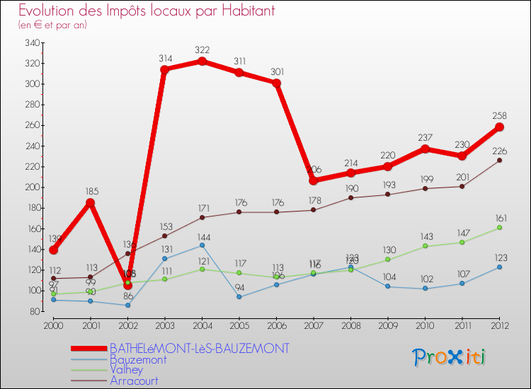 Evolution et montant des impôts locaux par Habitant pour BATHELéMONT-LèS-BAUZEMONT et les communes proches Comparaison des impôts locaux par habitant pour BATHELéMONT-LèS-BAUZEMONT et les communes voisines