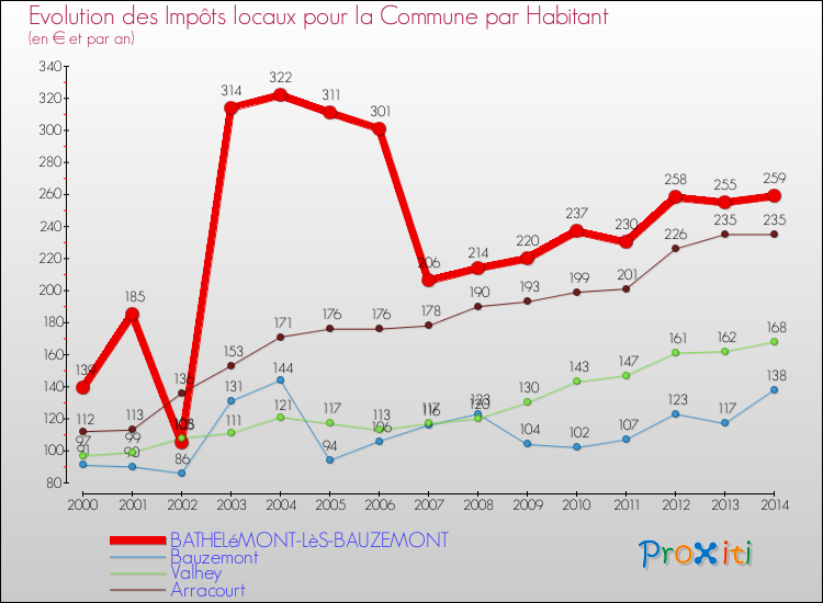 Evolution et montant des impôts locaux par Habitant pour BATHELéMONT-LèS-BAUZEMONT et les communes proches de 2000 à 2014 Comparaison des impôts locaux par habitant pour BATHELéMONT-LèS-BAUZEMONT et les communes voisines de 2000 à 2014