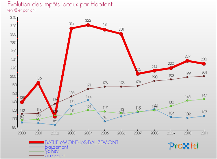 Evolution et montant des impôts locaux par Habitant pour BATHELéMONT-LèS-BAUZEMONT et les communes proches Comparaison des impôts locaux par habitant pour BATHELéMONT-LèS-BAUZEMONT et les communes voisines