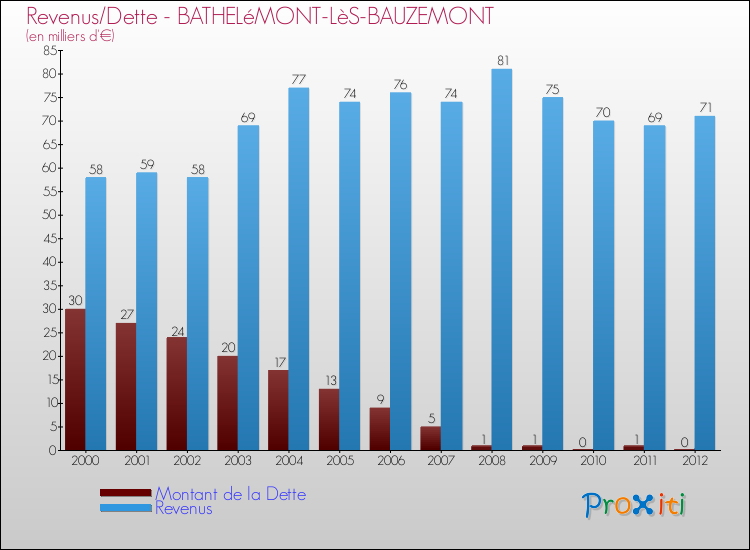 Evolution comparée de la dette et des revenus pour la commune de BATHELéMONT-LèS-BAUZEMONT de 2000 à 2012 Comparaison de la dette et des revenus pour BATHELéMONT-LèS-BAUZEMONT de 2000 à 2012